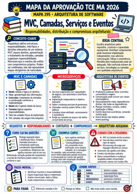 Composição ilustrativa de uso: Arquitetura de Software